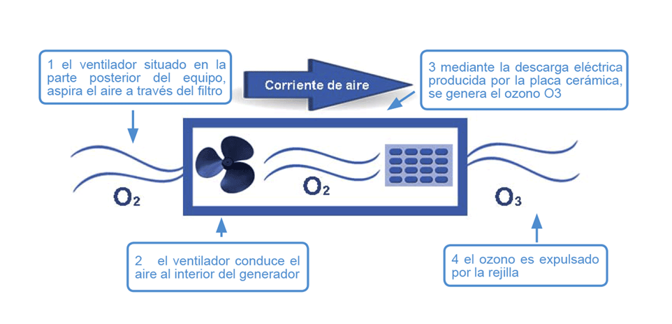 Generador de ozono portátil, ideal para desinfectar el aire y combatir el  coronavirus.